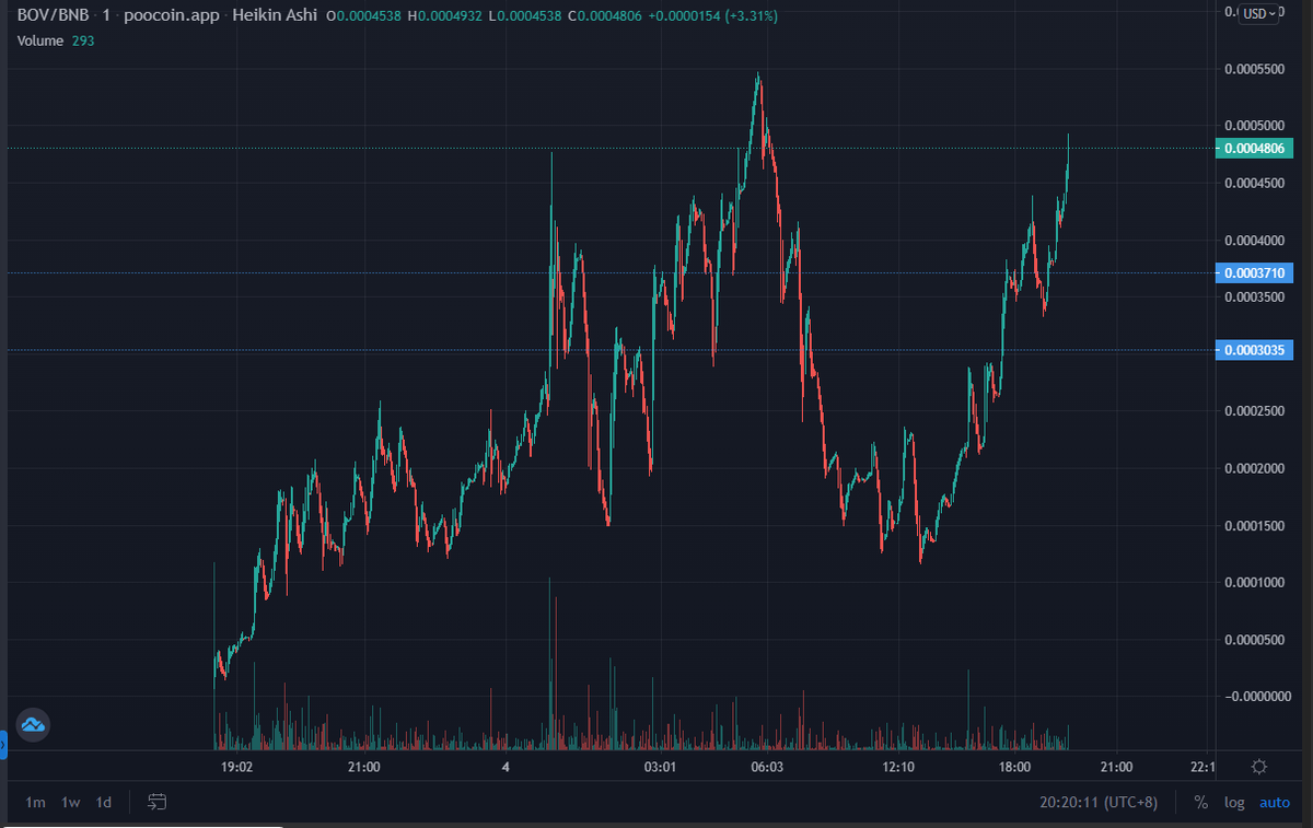 BOV_BSC's tweet photo. We're coming for you ATH! https://t.co/RkSKw7InXm