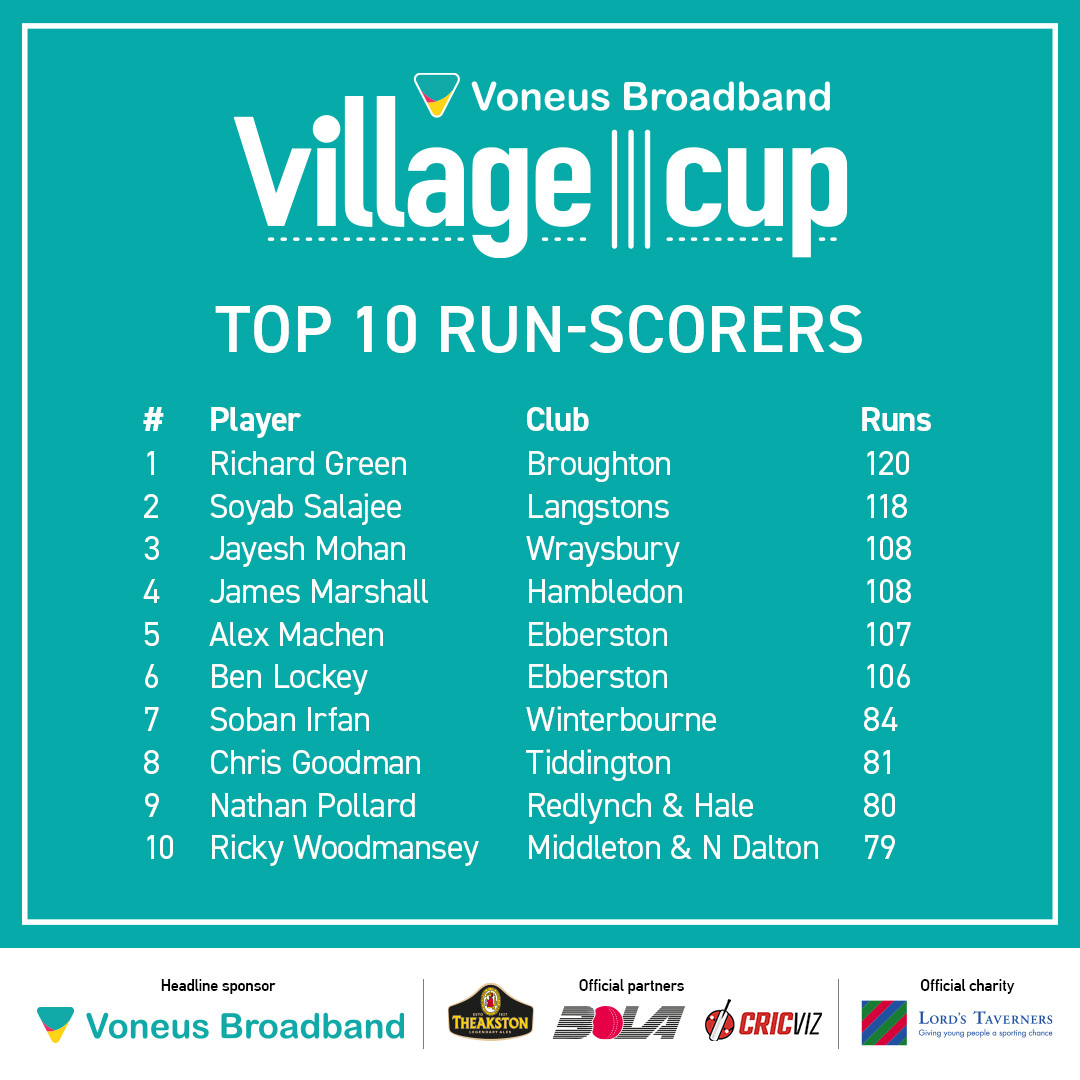 TheCricketerNVC's tweet photo. Here's how the batting and bowling charts are shaping up after round one of the 2023 @voneusbroadband Village Cup.

🏏 Richard Green (@BroughtonCC1948)
☝️ Jordan Davis (@TiddingtonCC)

#NVC23 https://t.co/glVc5OEeW7