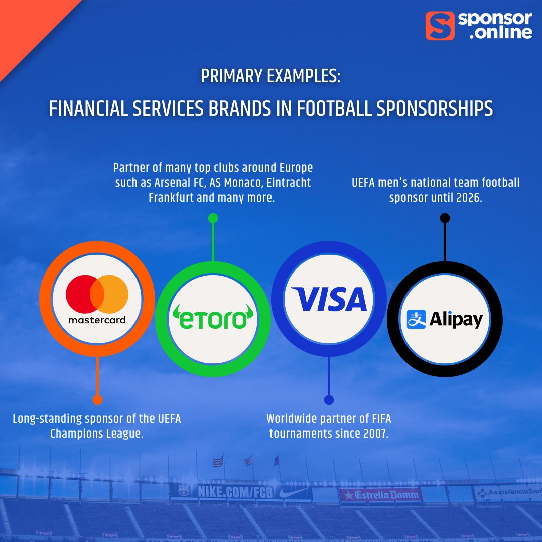SponsorOnline's tweet photo. ⚽ Due to increasing competition in the industry and hopes for increased brand awareness, sponsorships from financial services and fintech companies with football clubs and organizations have increased significantly over the past few years. 📈

#Football #Sponsorships #Finance https://t.co/ioagWtnyNg