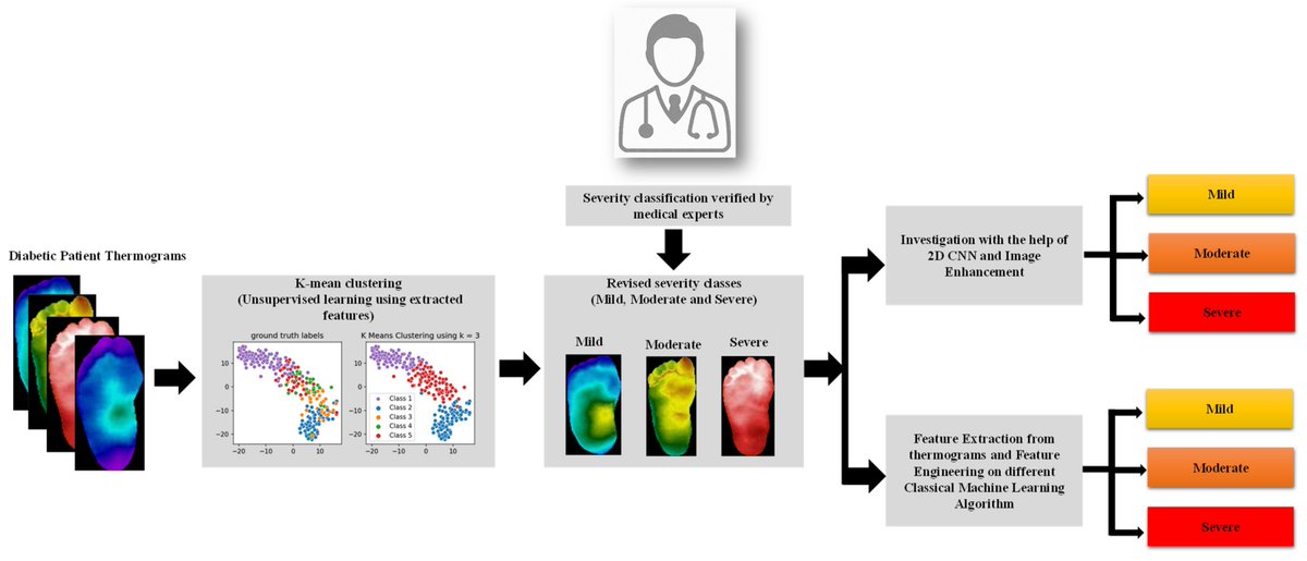 Sensors_MDPI's tweet photo. #highlycitedpaper
A Novel Machine Learning Approach for Severity Classification of Diabetic Foot Complications Using Thermogram Images
https://t.co/NpxomDX9Fz
#diabeticfoot #thermogram #thermalchangeindex #machinelearning #diabeticfoot
@QatarUniversity https://t.co/Aohl4Ig0un