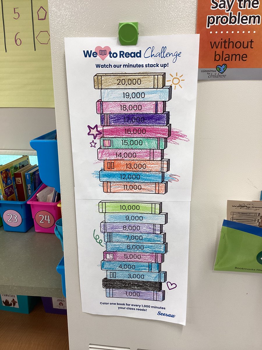 We did it! We read 20,000 minutes for the #WeLoveToRead Challenge! <a href="/Seesaw/">Seesaw</a> 📚🎉