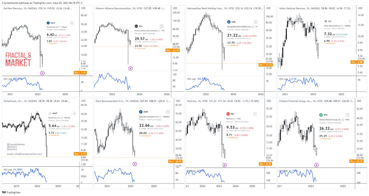FractalsMarket's tweet photo. #CrisisBancariaRegionalUS
Premarket

🔔PacWest $PACW: -40%

🔔Western Alliance $WAL: -17%

🔔Metropolitan Bank $MCB: -16%

🔔Valley National $VLY: -5%

🔔 HomeStreet $HMST: +1%

🔔Zions Bank $ZION: -11%

🔔 KeyCorp $KEY: -8%

🔔Citizens Financial $CFG: -3% https://t.co/gEOKBOaxdu
