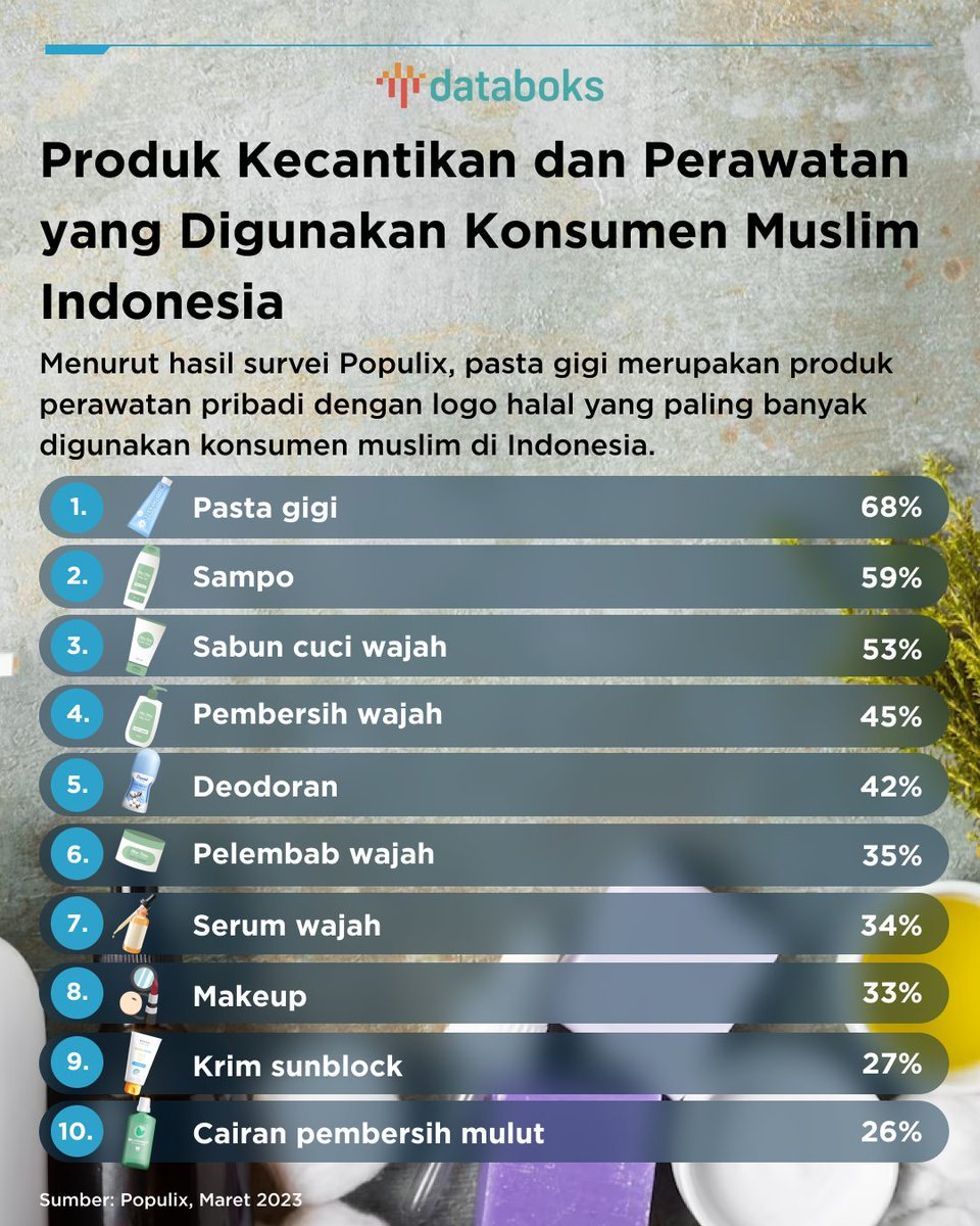 databoksid's tweet photo. Menurut hasil survei Populix, pasta gigi merupakan produk perawatan pribadi dengan logo halal yang paling banyak digunakan konsumen muslim di Indonesia.

https://t.co/OC2AdPLFJq

#ProdukHalal #KosmetikHalal #ProdukPerawatanKulit #Databoks #KIC #KatadataInsightCenter https://t.co/xraIvfOpxN