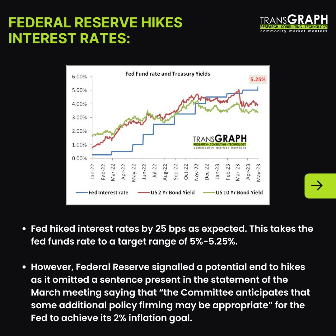 TransGraph_'s tweet photo. Fed hikes rates and signals a potential end to hikes; What could be the potential implications of the Fed's decision on the US economy and global markets?
https://t.co/edtDZQOwxw Read on to find out more!
#economy #federalreserve #transgraph #priceconsulting #markets https://t.co/NmuVvkogRf