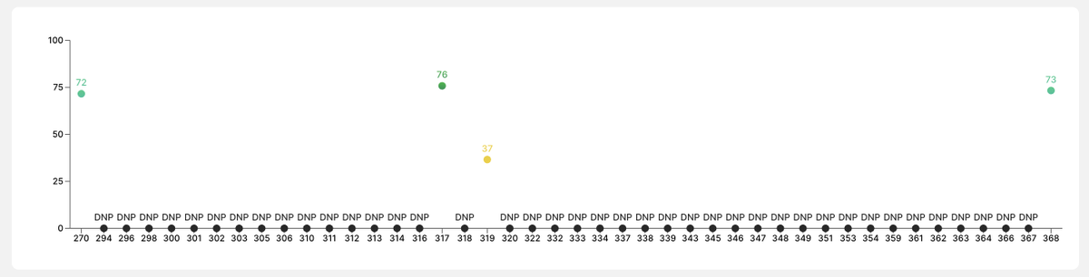 CappedModepicks's tweet image. Another pick for GW 369 is Moreno. Moreno plays for Manchester City and normally isn&apos;t the starting goalkeeper, but Ederson (the normal starting goalkeeper) was rested in the last game. This GW Manchester City will play against Leeds United FC. #Sorare #CappedMode.