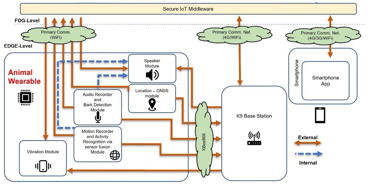 Sensors_MDPI's tweet photo. #highlycitedpaper
Deep Learning Empowered Wearable-Based Behavior Recognition for Search and Rescue Dogs
https://t.co/fxJxvCtLCb
@uniwa_gr
#deeplearning #canineactivityrecognition #wearablecomputing #searchandrescuesystem https://t.co/5T4GNuc17h
