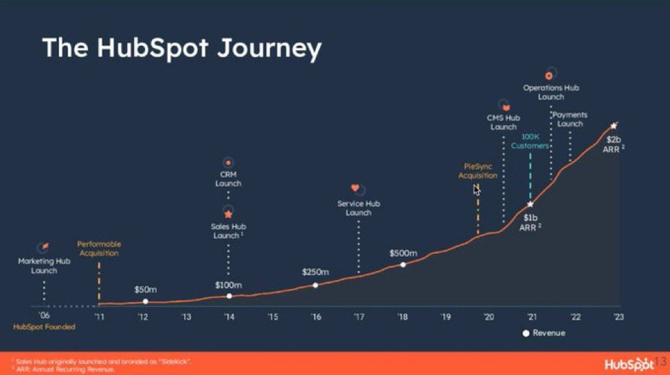 HubSpot’s long, strange trip has been a good one and in many ways is still in the very early innings.