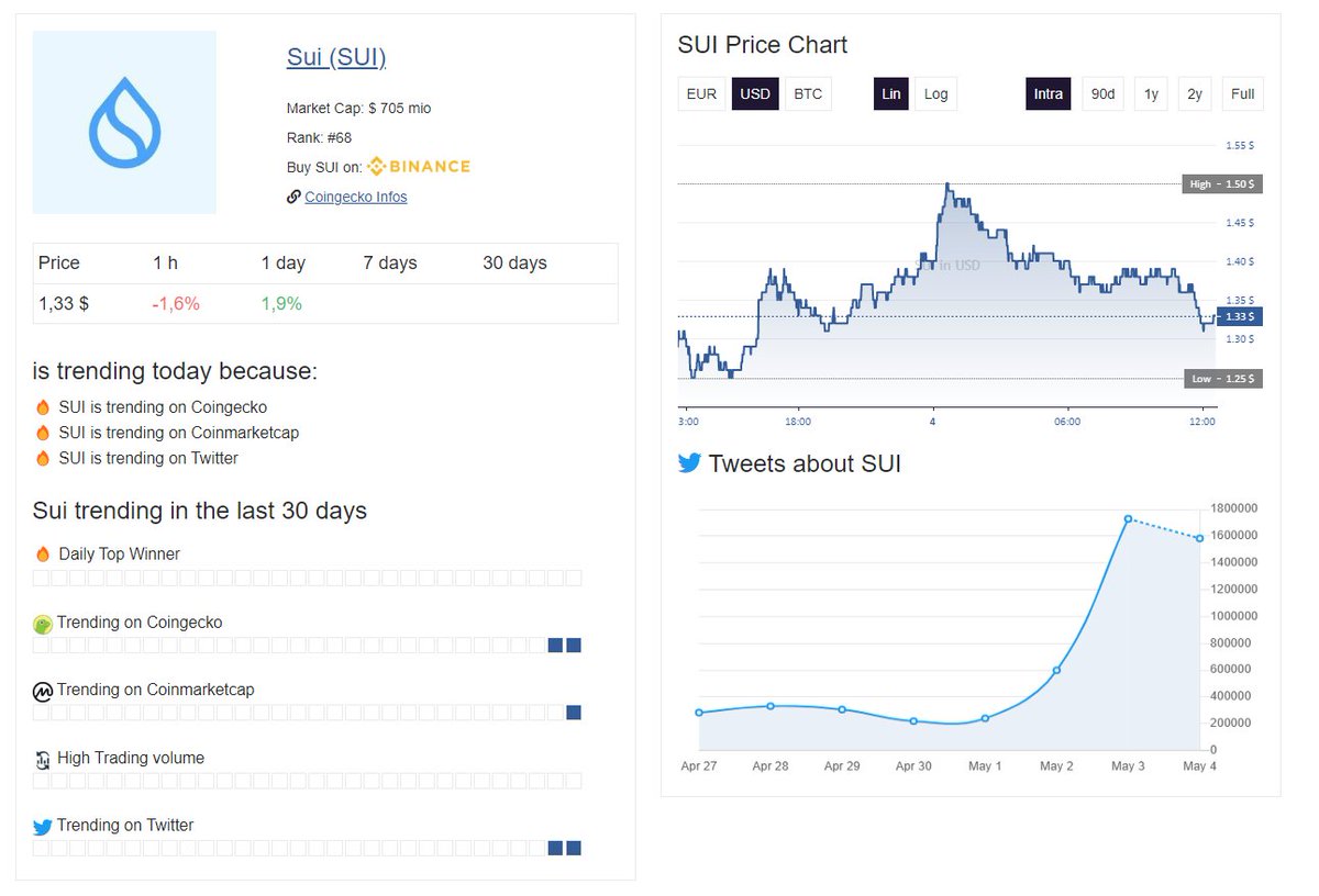 rohmeo_de's tweet photo. Newly launched $SUI is of course trending. Let's hope my 100$ for today (#Coinchallenge) does not contribute to the exit liquidity for the SUI VCs https://t.co/YQ2u4Iy0Mi