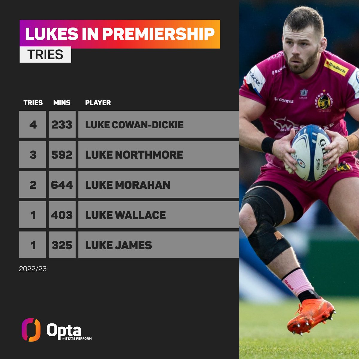 5 - All 5 Lukes in @premrugby this season have scored a try, there are 21 names with 5+ players called that, Luke is the only one where all of them have scored a try. Force. #MayThe4thBeWithYou #LukeSkywalker