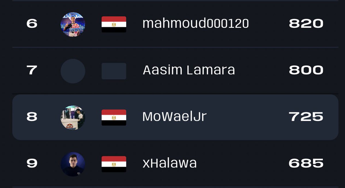 توب 8 افريقيا 
صعدت play ins✅ مش هدفي بس الحمدلله راضي عن ادائي بس النتايج مش احسن حاجه و لسه عندي اكتر و لسه عندي فرصه علي كاس العالم