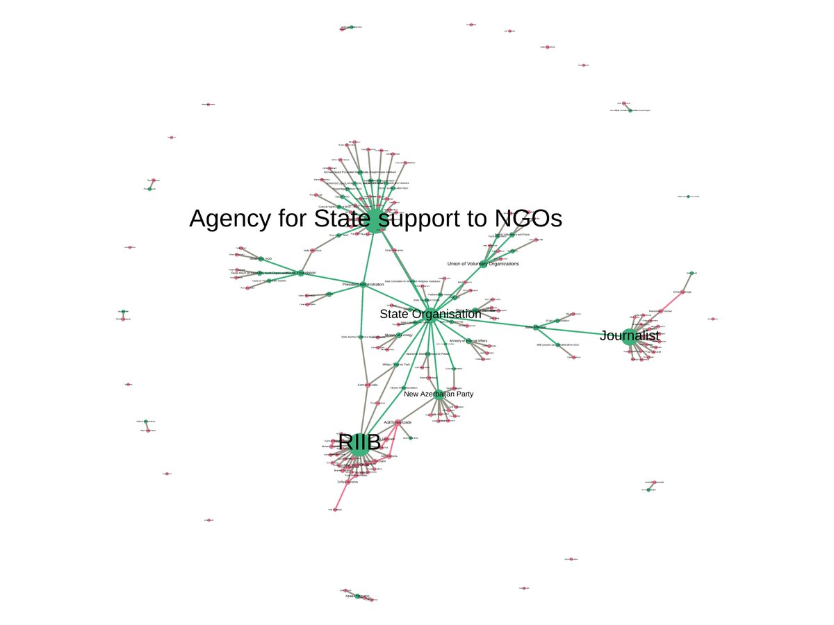 taronmirza's tweet photo. draft version of the network analysis of Azerbaijani criminals blocking Nagorno-Karabakh/Artsakh. This clearly shows that it was controlled by state bodies of Baku. Although it's no secret to anyone, especially after🇦🇿officially closed corridor, illegally installing a checkpoint https://t.co/Sah4ksjkgD