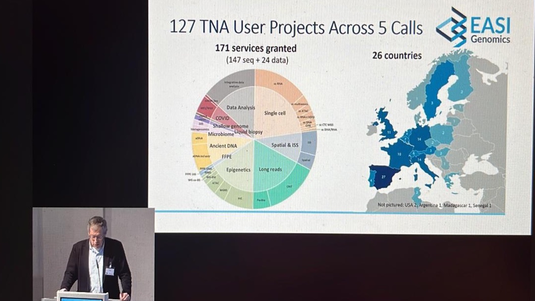 🔬Did you know that @EasiGenomics...❓ ➡️... has provided access to cutting-edge #DNA #sequencing tech to #researchers from academia and industry​​​​​​​ ➡️... has made 5 calls ➡️... has carried out 127 user projects from 26 different countries ➡️... has offered 171 services