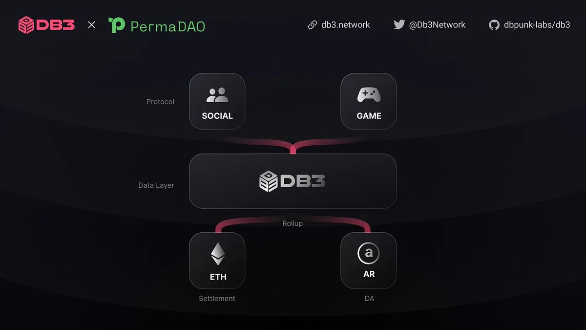 Db3Network's tweet image. DB3 Network is a decentralized data layer designed to tackle the problems of dApps that frequently require to CRUD vast amounts of user-generated data. By utilizing DB3 Network you can effortlessly create data-intensive apps such as social networking apps, gamefi, and more.