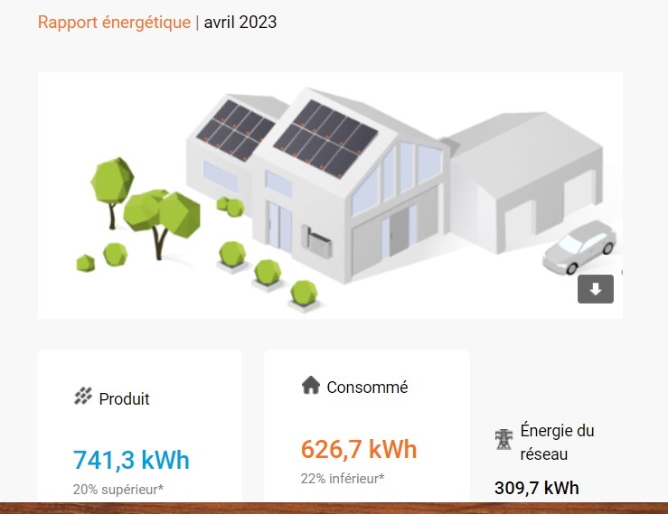 Expomedia2's tweet photo. 🌞🔌👏 En avril, nous avons produit plus d'électricité que nous n'en avons consommé grâce à ATS Electricité! 🙌🏼💡 #énergieverte #électricitédurable #ATSélectricité #économiedénergie #environnement 🌿🌍 https://t.co/nhbLWxLR0g