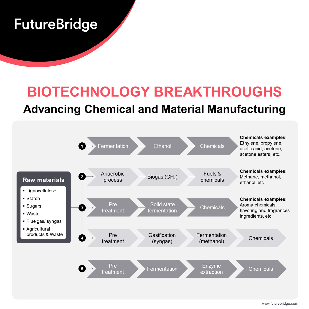 TheFutureBridge's tweet photo. Biotech could transform the chemical process industry! 🌿🧪Discover the potential of integrating #biotechnology into chemical processes in this insightful article here: https://t.co/hV3Pm8ZaXd
#FutureBridge #ChemicalIndustry #ChemicalProcess #Sustainability #MaterialScience https://t.co/bKI790iRyW