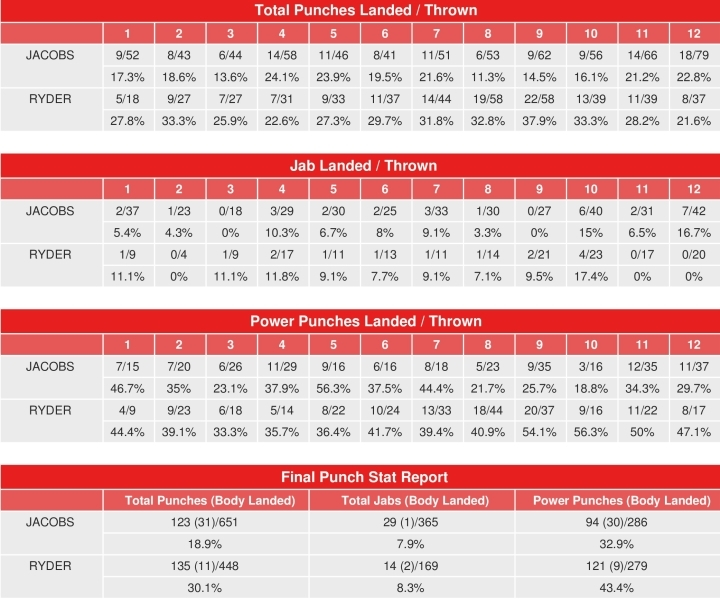 BatmanBoxing's tweet photo. Compubox punch stats #CaneloGGG3 & #JacobsRyder https://t.co/Lg4uqA3oPu