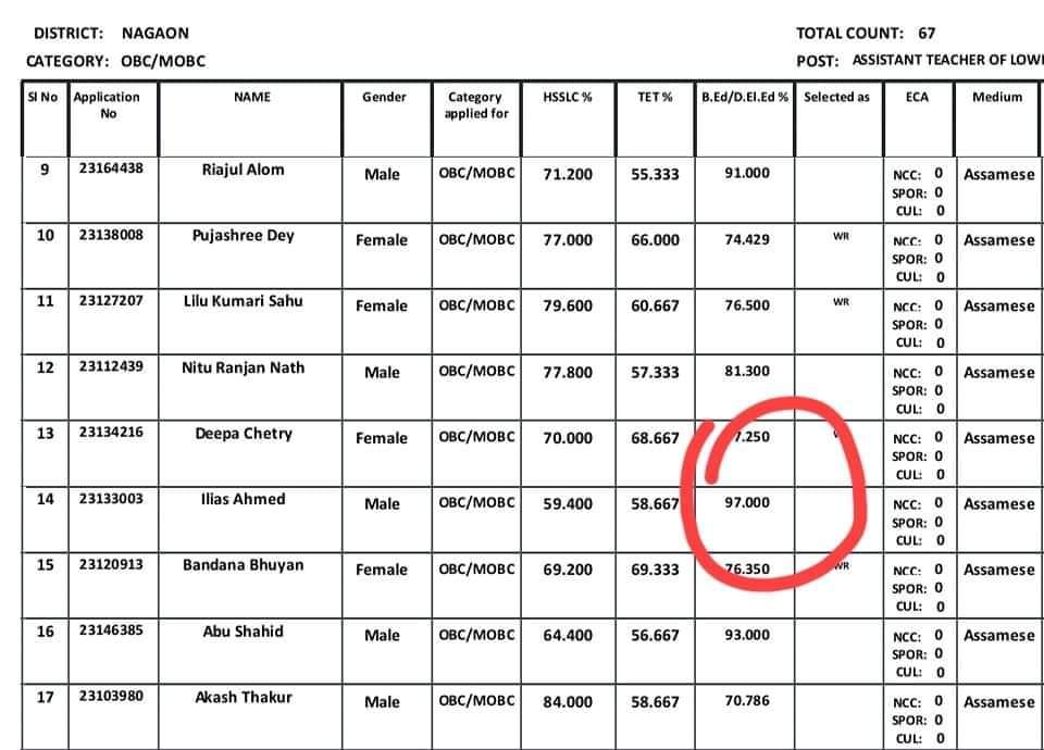 GauravShil2's tweet photo. @ranojpeguassam 
Dear Education Minister,
I am writing to you to express my deep concern regarding the recent revelation of fake B.ed numbers in the DEE 1st provisional list from West Bengal B.ed . https://t.co/pXeS6jMFT8