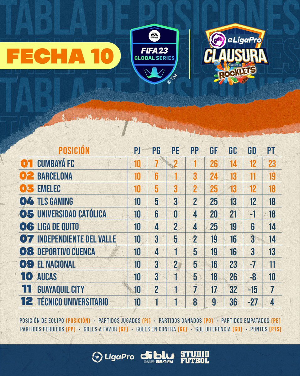 LigaEcuabetec's tweet photo. 📍Tabla de posiciones tras la fecha 10 del Torneo Clausura de la @eligapro 😎

#LigaProBet593 #eLigaPro 🇪🇨💯 https://t.co/fqkQF3g91J