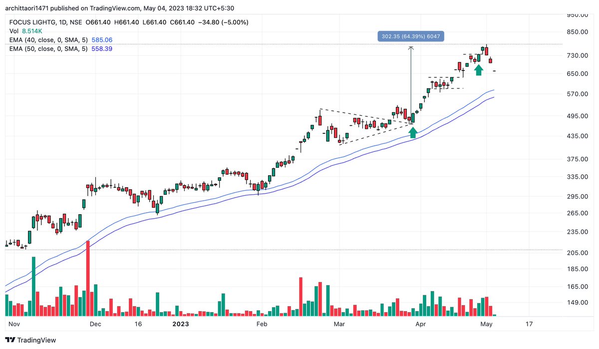 arc1471's tweet photo. #FocusLight
It should make a base near 580 to 600
Trends Do not Change Overnight
Moving Average Support https://t.co/qWzXchB3y2