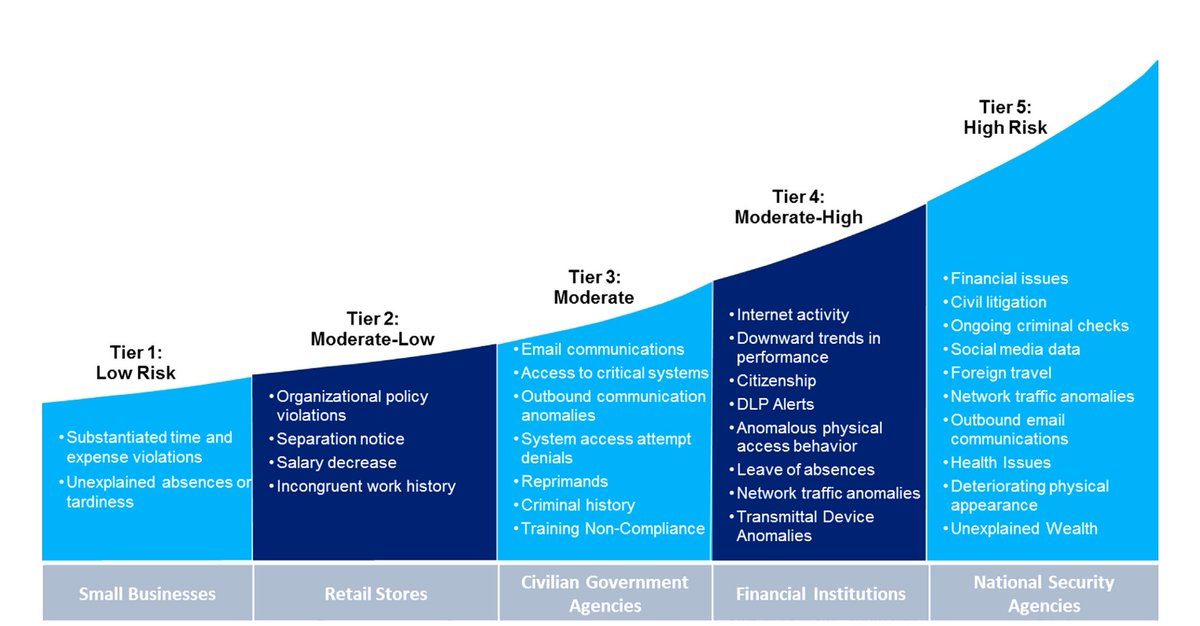 CISOThoughts's tweet image. Operational insider-threat assessment 
#CISOThoughts