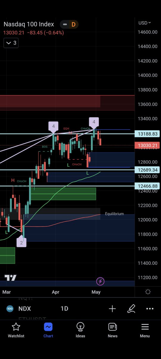 markcryptophet's tweet photo. #NASDAQ 1D https://t.co/15O9u5kxQq