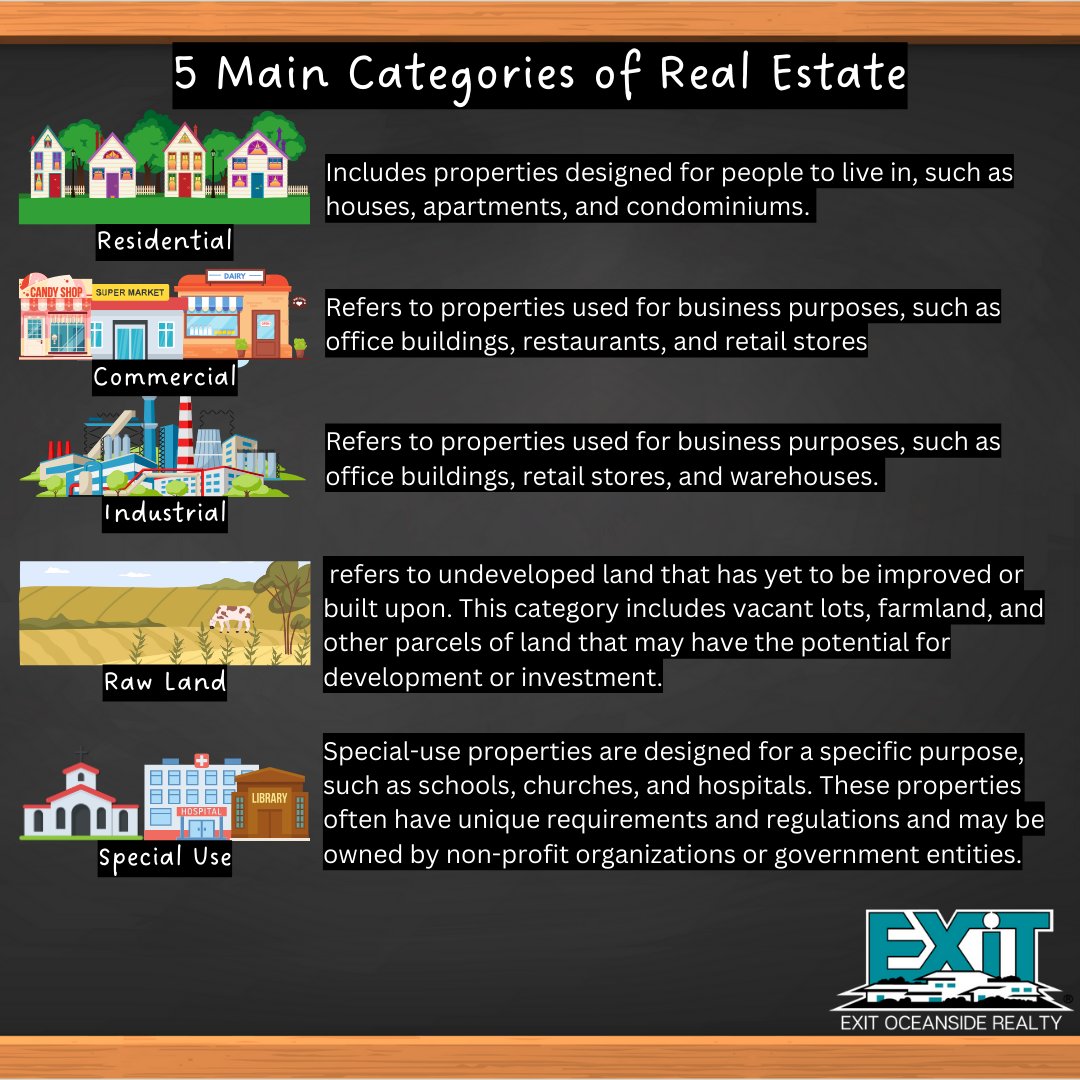 ExitOceanside's tweet image. Are you curious about the different types of real estate? There's something for everyone, from residential to commercial, industrial to special use.  #realestate101 #propertytypes #LOVEXIT #exitrealty #exitoceansiderealty
