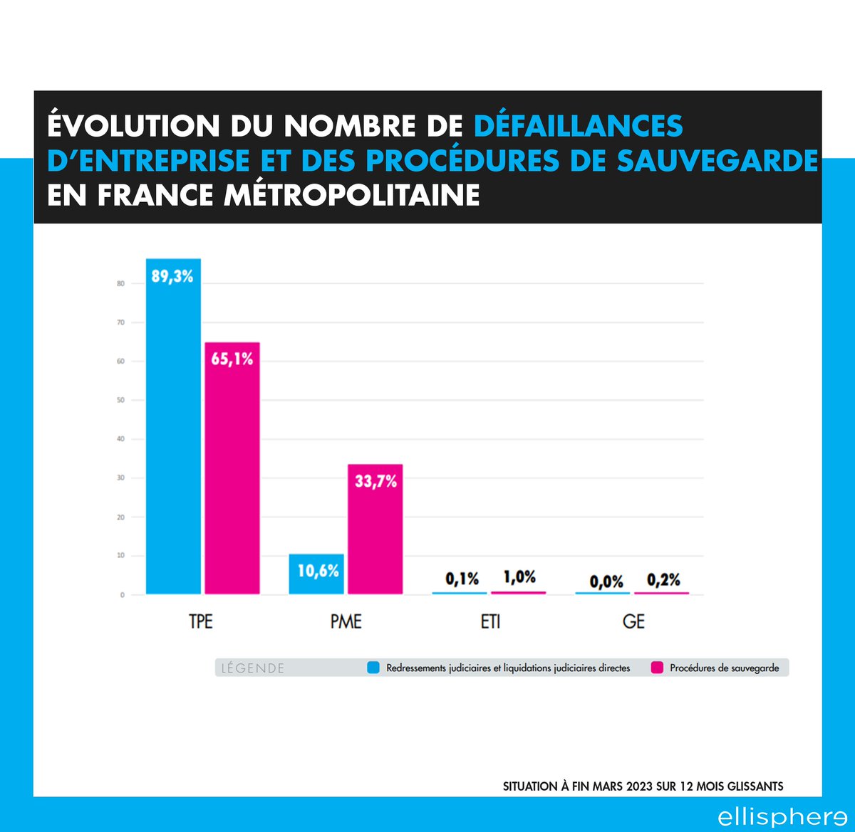 ellisphere's tweet image. #FocusEco 💼
#Procédure #collectives en #France métropolitaine et dans les DROM au premier trimestre 2023. Analyse avec @max_jammot sur les enseignements clés à retenir.
ellisphere.com/quelle-situati…
#etude #economie #dom #defaillance #entreprise