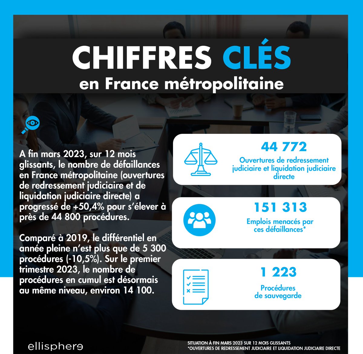 ellisphere's tweet image. #FocusEco 💼
#Procédure #collectives en #France métropolitaine et dans les DROM au premier trimestre 2023. Analyse avec @max_jammot sur les enseignements clés à retenir.
ellisphere.com/quelle-situati…
#etude #economie #dom #defaillance #entreprise