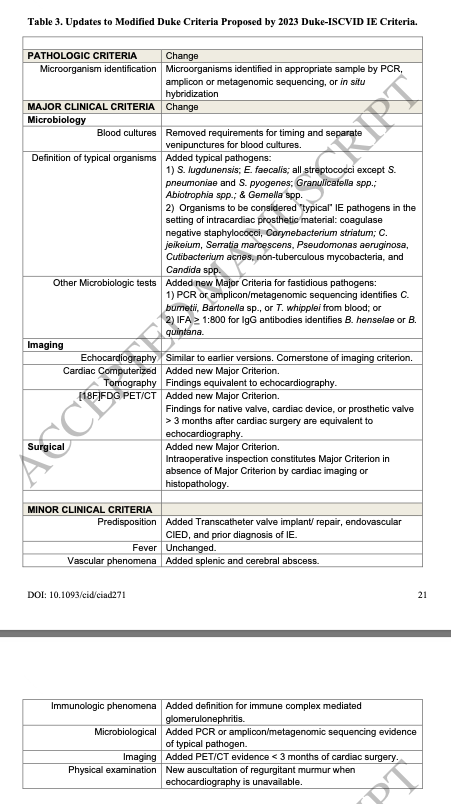 👀👀👀 Check out the 2023 Updated Duke-ISCVID Criteria for Infective Endocarditis!  Summary table below:

academic.oup.com/cid/advance-ar…