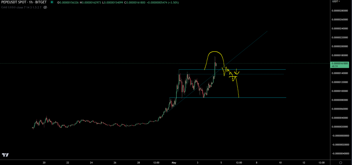 trader1sz's tweet photo. $PEPE - arrow is where i'd look for trigger if it follows plan for a range play https://t.co/SLuWY6FY8w
