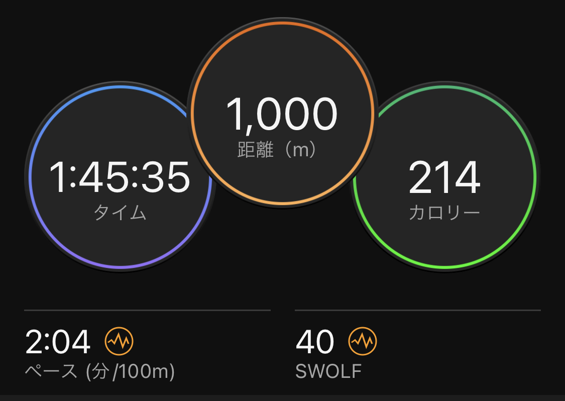 ironman_try's tweet photo. 2023/5/4 swim1,300m

クロール1,000m+キックのみ300m。
まだまだ腕の入水角度が浅いので、どうしても前加重になりにくい。

自主練でも意識しよう。
コツコツ泳ぎましょ！

#スイム #swim #トレーニング #トライアスロン #アイアンマン #記録 https://t.co/YWdwFfLg6D