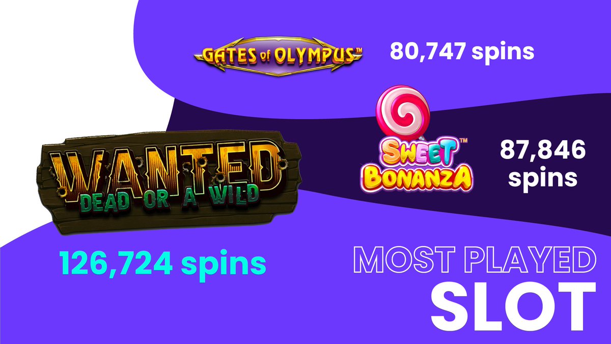SlotTracker's tweet photo. A record-breaking 2.14+ million spins were tracked on #SlotTracker last month 🚀   Must-know stats are:  - 6,000x #bigwin at @Stake Casino 💰 - 450+ new community members 🎰 - All-time high in active community members 📈  Join today: https://t.co/U48EhPVAit 🚀 https://t.co/JvHb7qJhS2