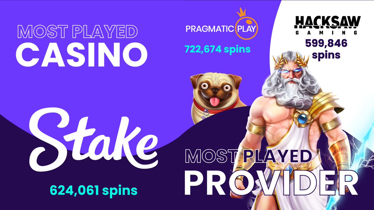 SlotTracker's tweet photo. A record-breaking 2.14+ million spins were tracked on #SlotTracker last month 🚀   Must-know stats are:  - 6,000x #bigwin at @Stake Casino 💰 - 450+ new community members 🎰 - All-time high in active community members 📈  Join today: https://t.co/U48EhPVAit 🚀 https://t.co/JvHb7qJhS2