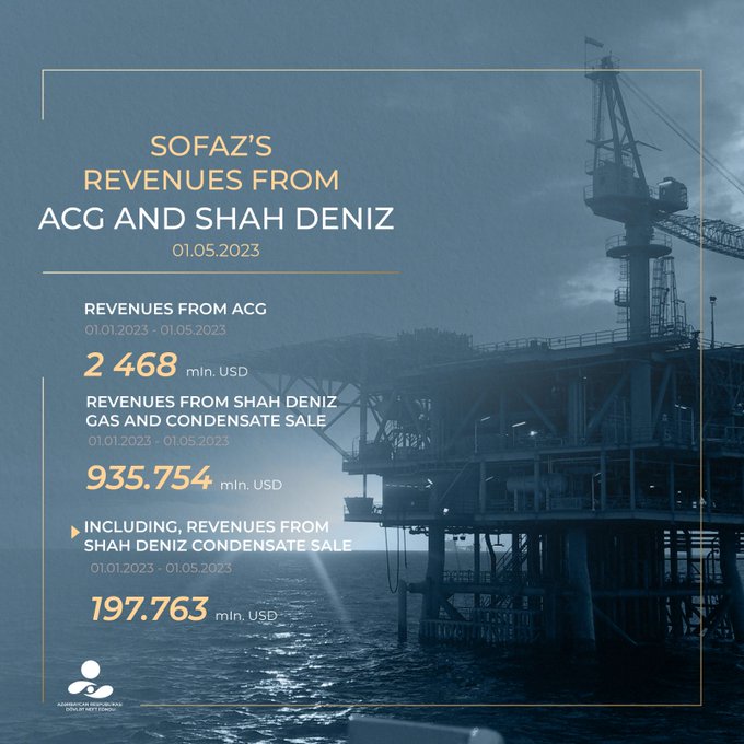 ARDNF-in Azəri-Çıraq-Günəşli yatağından gəlirləri 15% azalıb, Şahdənizdən ikiqat çoxalıb