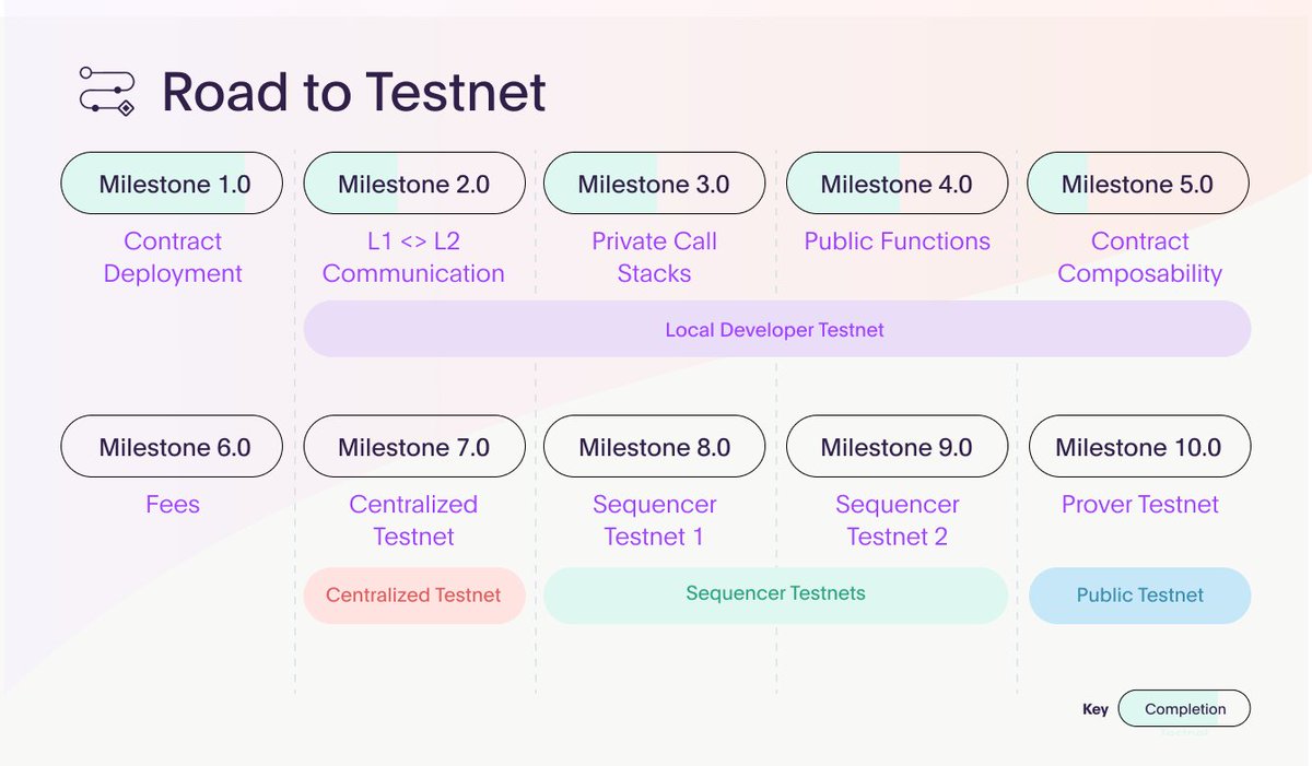 Project Aztec Progress Today we're proud to announce the next generation of our encrypted ...