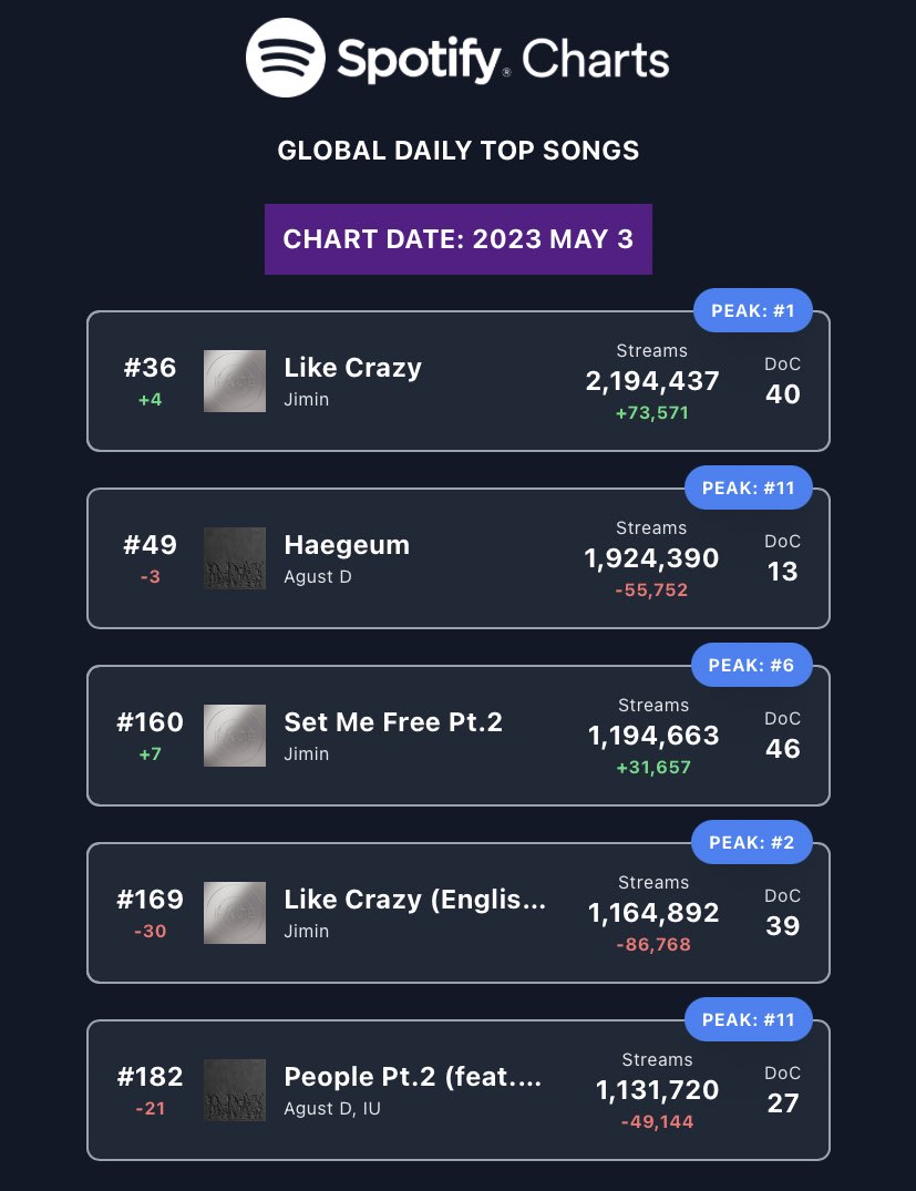 btschartsxdaily's tweet photo. 🌎 Spotify Daily Charts (04/03)

🆘 Keep Streaming 🆘 https://t.co/UkY75FCYaU