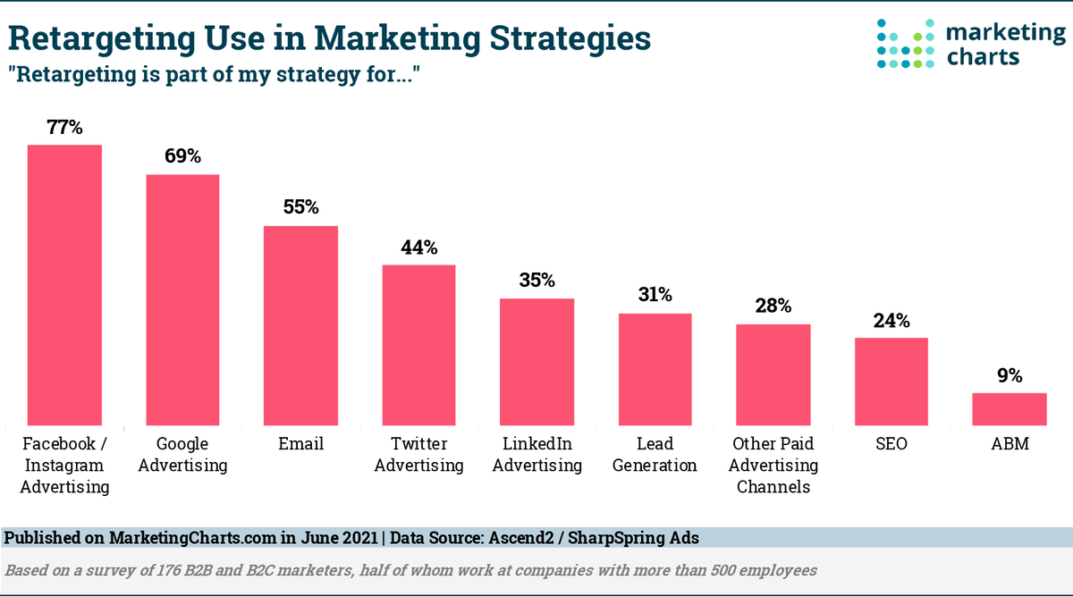 InfoGlobalData's tweet photo. Retargeting ads are the most-used among marketers, with 77% of B2B and B2C marketers alike saying they use retargeting as part of their Facebook and Instagram advertising strategies
#retargeting
#marketing
#ads
#Infoglobaldata
#socialmedia https://t.co/loqXhi4FzV