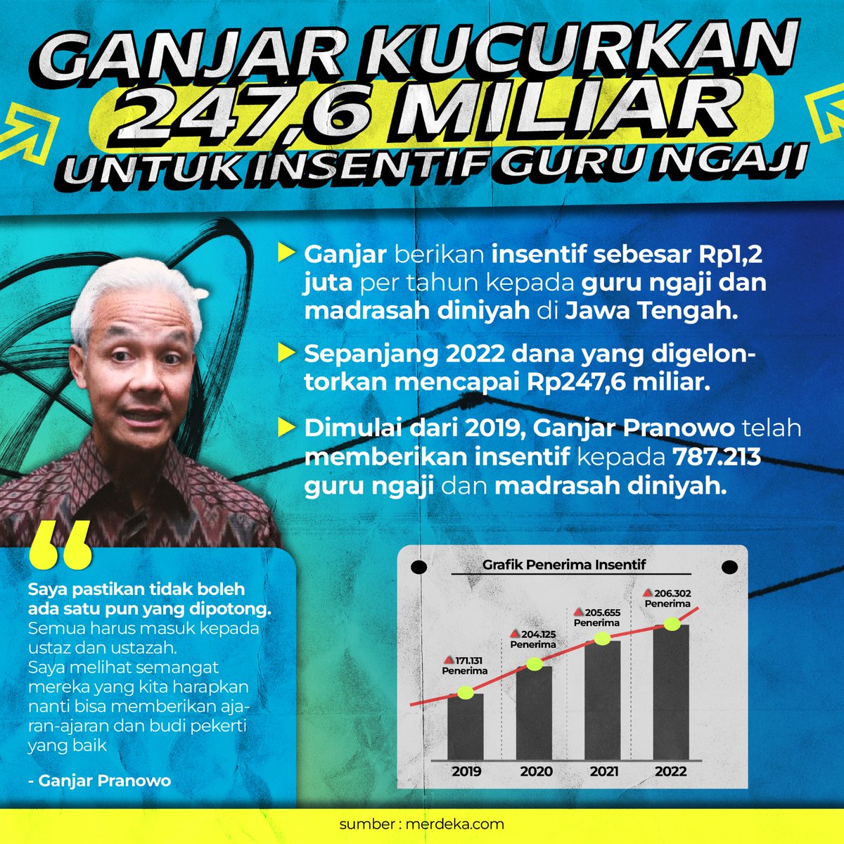 Pemerintah Provinsi Jawa Tengah telah memberikan insentif sebesar Rp 247,6 miliar untuk insentif Guru Mengaji.