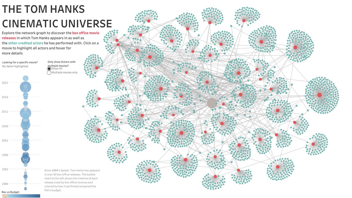📊The Tom Hanks Cinematic Universe📊

Earlier this week, The <a href="/KC_TUG/">Kansas City Tableau User Group</a>  joined forces with the <a href="/nsmith_piano/">Nathan Smith</a> and the KC Graph DB meetup to learn about all things Network Graphs. We grabbed data from <a href="/themoviedb/">The Movie Database (TMDB)</a> and each of us took a crack at it. 

public.tableau.com/views/network5…