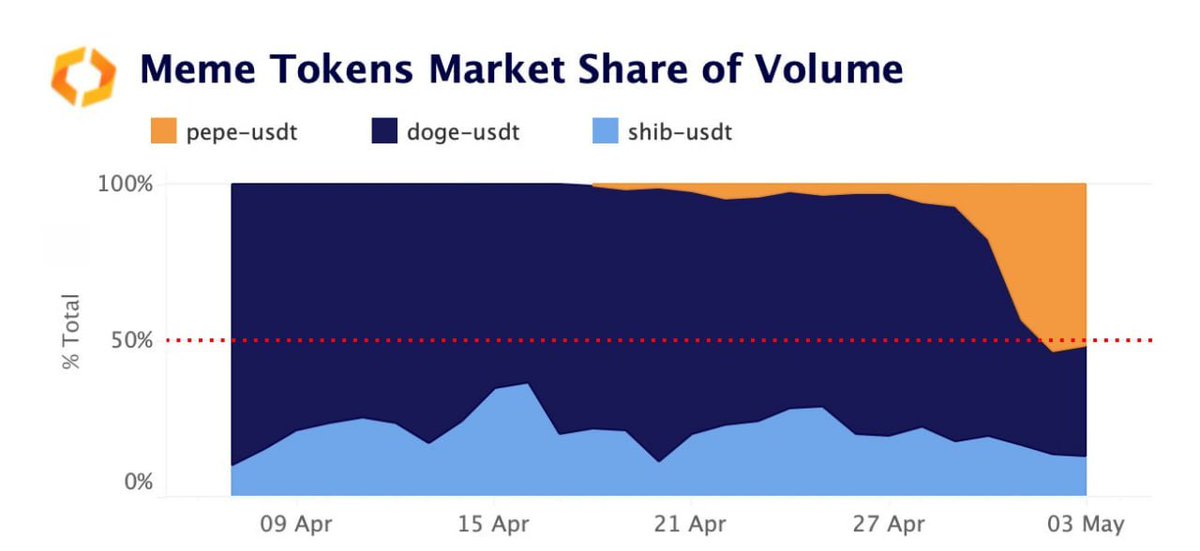 AtomicWallet's tweet photo. $PEPE is getting bigger than $DOGE and $SHIB 👀 https://t.co/LnsFYIwhr0