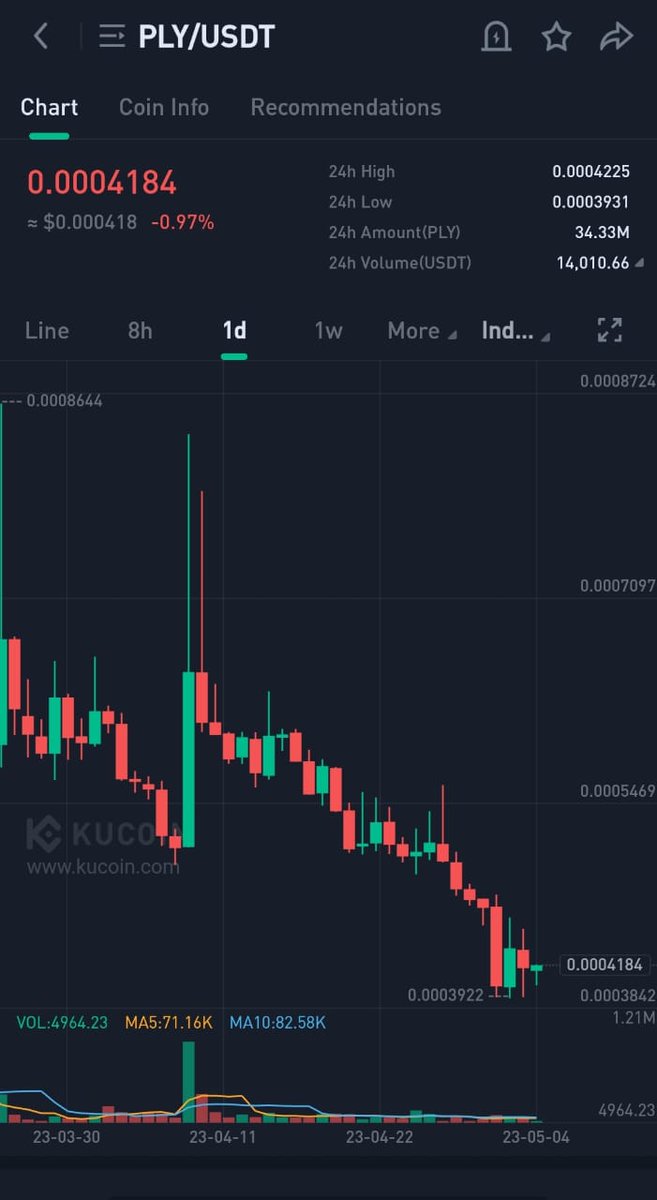 Bull_Sniper7's tweet photo. $PLY/USDT is in strong demand zone Double Bottom also expecting Breakout.   
Buying Range: (0.0003394 - $0.0004184)💰

TP's are mentioned in chart
Place your SL accordingly 

Low cap + LSD Narrative 🔥🚀.

#PLYUSDT #PLY #PLYCoin #kuCoin #KuCoinGems #Altcoins #GEM #LSD #Narrative https://t.co/wqheyYL2c3
