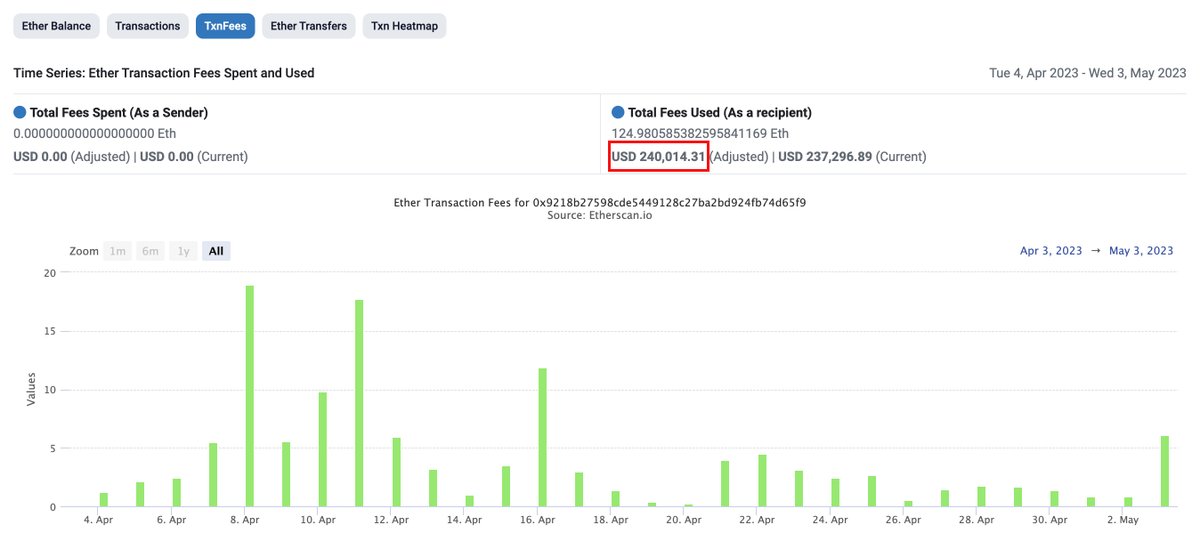 Xencryptoio's tweet photo. 🚨 Calling all #crypto fans! 🚨 Feel like you've missed out on $XEN + $XEL? 

Let's put things in perspective! 📊 Total gas spent minting $XEN via $XEL batch minter: 240K. 

20% of that went to mint $XEL, giving it a ~50K market cap. 🌟 Late to the party? Nope, just in time! 🎉 https://t.co/hXe2zNWPp3