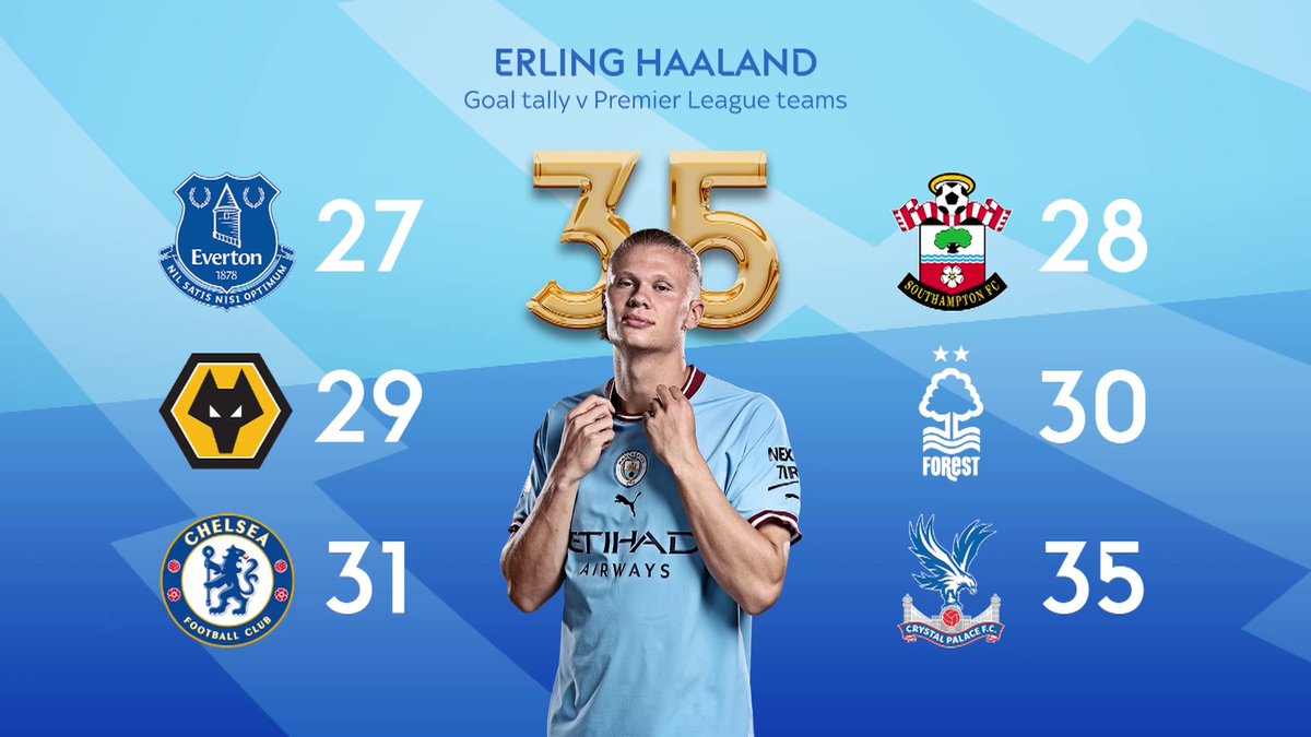 Football Daily on Twitter "Erling Haaland has scored more goals than