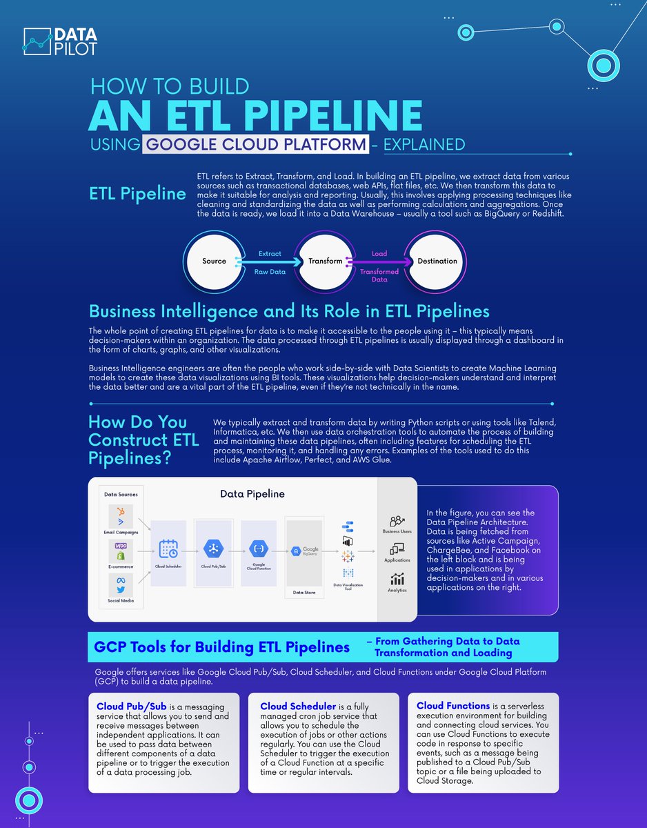 data_pilot's tweet image. Revamp Your Data Game with Google Cloud Platform!🚀

Read our article to develop an even more detailed understanding for building ETL Pipelines using GCP: bit.ly/42kKjqK

Reach out TODAY: bit.ly/3LxBRh1

#GoogleCloudPlatform #ETLpipelines #DataAnalysis #google