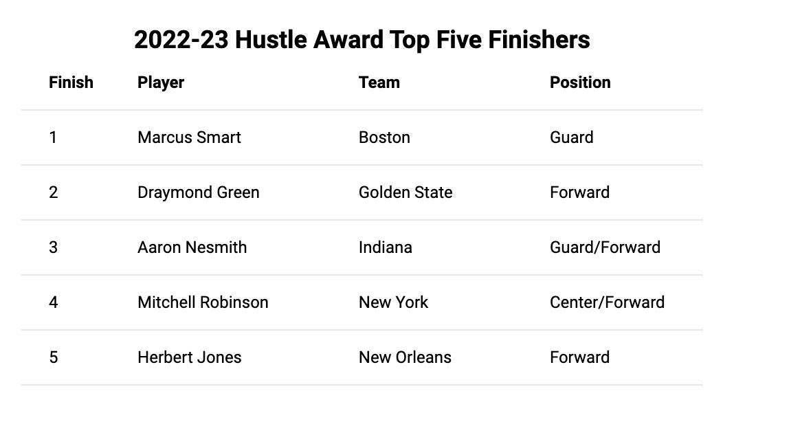 NBA Coaches Assoc. on X: Congrats to Head Coach Joe Mazzulla and the  @celtics staff as they will head to Utah to coach Team Giannis in the 2023 @ NBA All-Star Game.  /