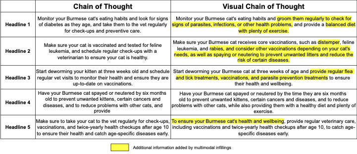 DannyRose30's tweet photo. 4/6 VCoT can also enhance downstream sequential reasoning tasks like visual storytelling or instruction summarization. Check out this example summarizing an article: “How to Care for Burmese Cats” https://t.co/upGeQRuvkb
