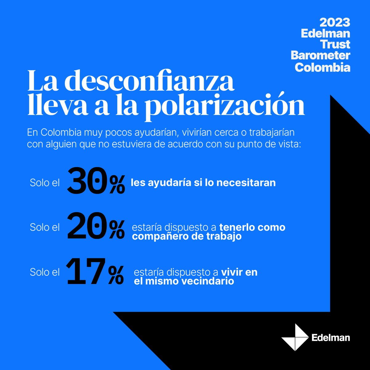 EdelmanCol's tweet photo. Estos son algunos de los hallazgos del Edelman #TrustBarometer 2023. Se encontró que la falta de identidad compartida es una de las principales causas de la polarización. Descubre esto y mucho más descargando el reporte completo aquí: https://t.co/fVGyZhKliR https://t.co/bAHmxsUHHL
