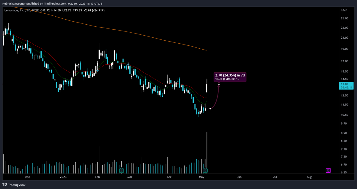 Nebraskangooner's tweet photo. "This chart looks nice. Oh no, they have earnings tomorrow, too risky to buy here."

- Me yesterday.

25% gap up today. 🤬 https://t.co/GFau7gkbAz