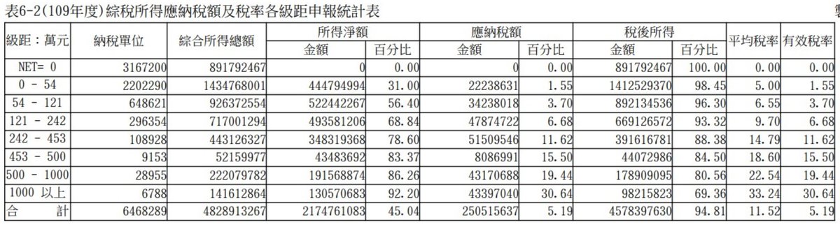 joeylu0627's tweet photo. 所得稅都是誰在繳？

在房版看到的統計數據，老實說跟想像有點差距。

重點如下：

1. 台灣有 49% 的人不用繳所得稅，所以你光是有繳稅就幾乎是中位數以上。

2. 所得稅繳 5% 級距的人，佔人數的 83%，繳的稅佔 8.8%。

3. 台灣的有效稅率（總繳稅/總收入）蠻低的，最高級距才到 30%。

4. 收入在 453~500 萬的人比例非常低，要嘛更低，要嘛更高，我推測是因為這個級距的人為高階打工仔，人數本來就非常少，再上去就是老闆等級。（股利也算在內，靠不配息而不繳稅是一般人常見的誤解，此不贅述）

5. 基本上收入越高的族群人數越少、但稅繳越多，佔總稅收比例還算平均。

附註：
1. 大家都知道台灣很多收現的地下經濟
2. 幣圈或美股神人的基本稅額不列在內