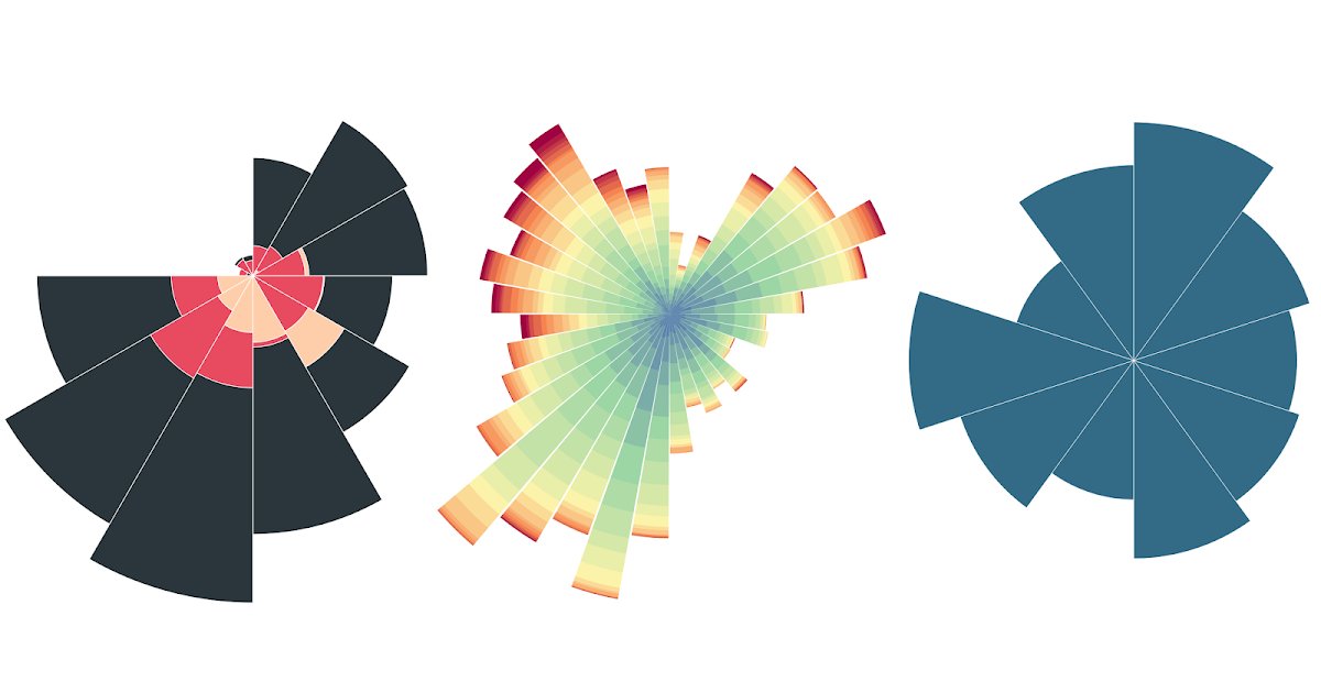 Coxcomb Charts are Pie charts with an extra dimension

Here's how you can use it in your next Dashboard:

/🧵/